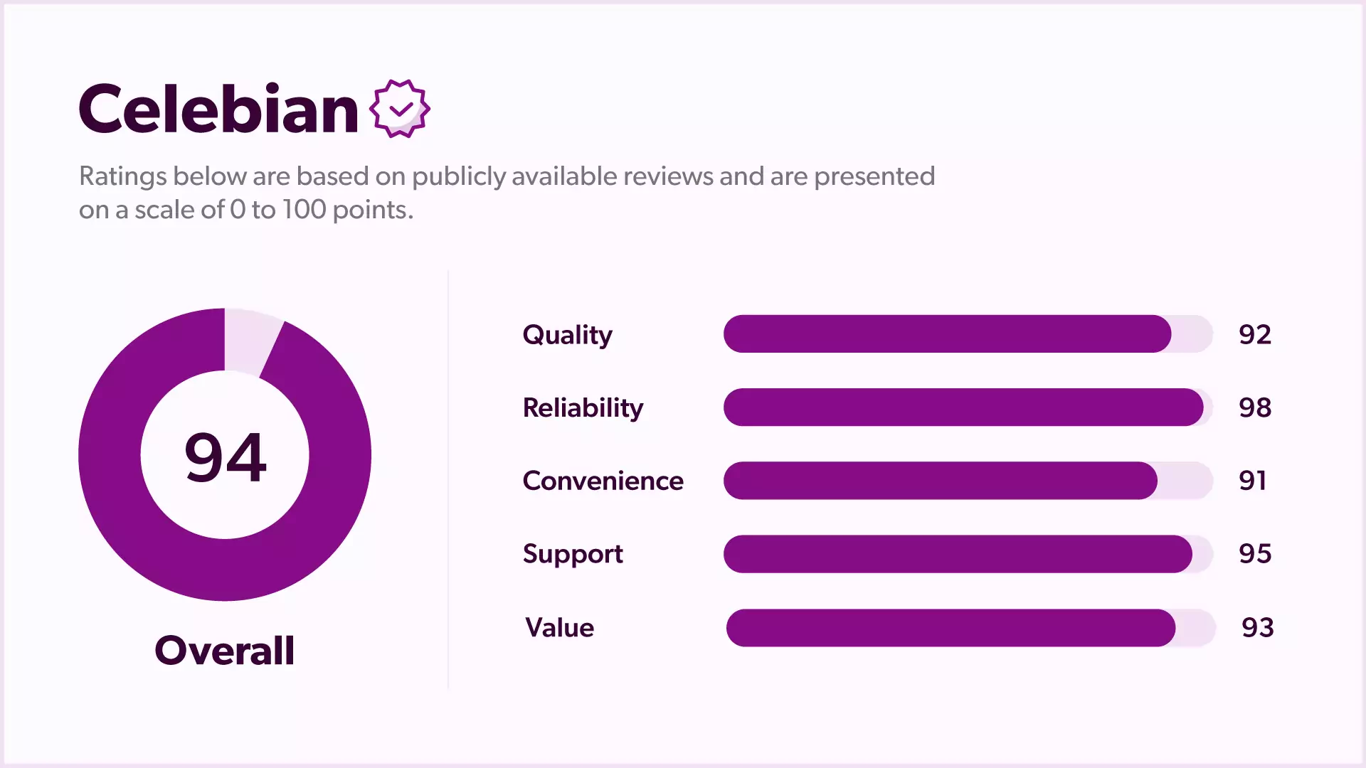 Celebian.com - Ratings & Reviews summary chart