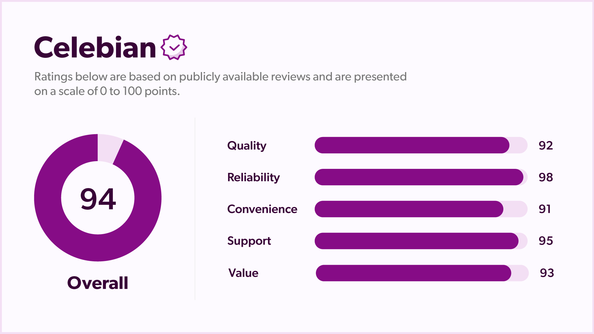 Celebian.com - Ratings & Reviews summary chart